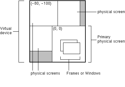 Diagram of virtual device
 * encompassing three physical screens and one primary physical screen. The
 * primary physical screen shows (0,0) coords while a different physical screen
 * shows (-80,-100) coords.